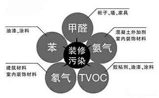 室內(nèi)污染的主要來源有哪些？